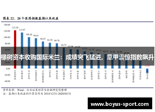 橡树资本收购国际米兰：成绩突飞猛进，意甲震惊指数飙升